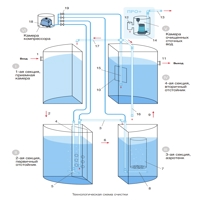 Станция биоочистки Евролос ПРО4