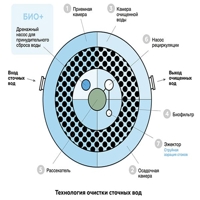 Станция биоочистки Евролос БИО3